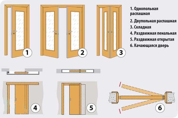 Как выбрать двери межкомнатные: материал, фурнитура, отделка в фото