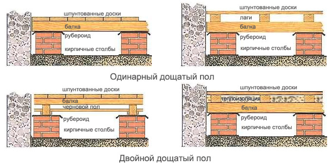 Как правильно укладывать полы в деревянном доме? в фото