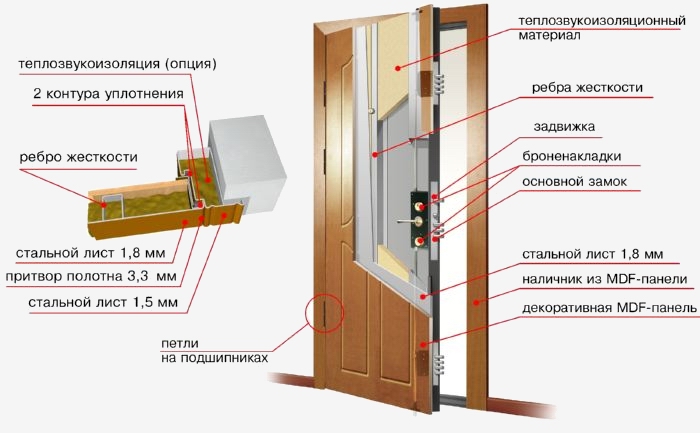 Как правильно выбрать металлическую дверь для дома или квартиры: основные моменты и рекомендации (видео) в фото
