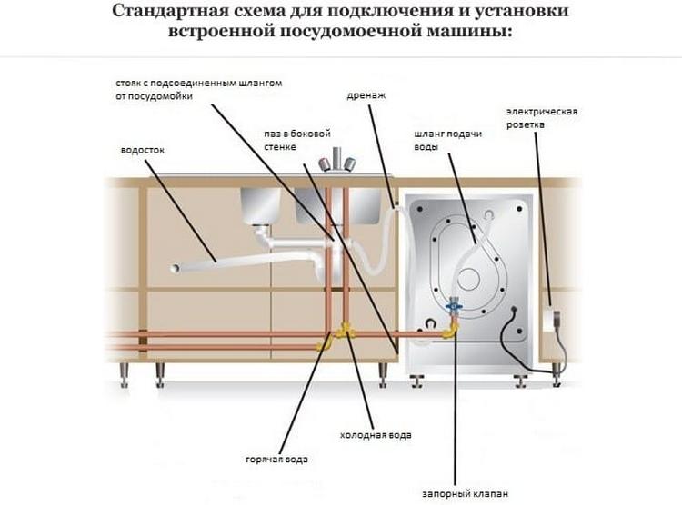 Как установить и подключить посудомоечную машину к водопроводу и канализации