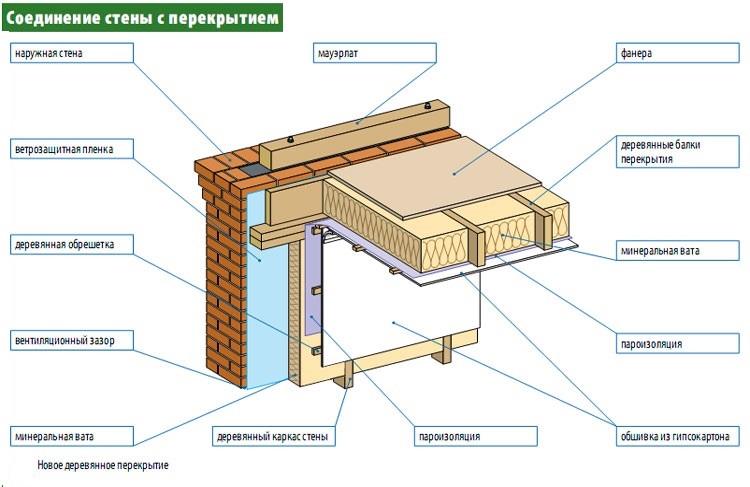 Как устроить перекрытия в деревянном доме в фото