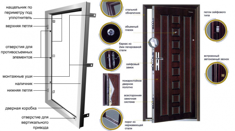 Как выбрать дверь входную металлическую в квартиру и дополнительные элементы к ней (видео) в фото