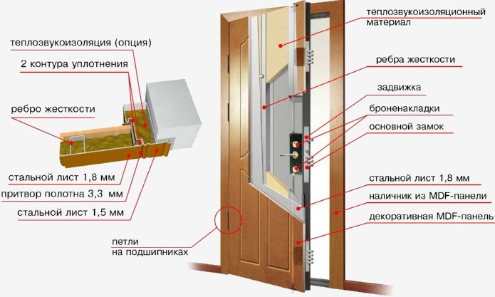 Стальные входные двери: как выбрать надежную конструкцию для дома, схемы (видео) в фото